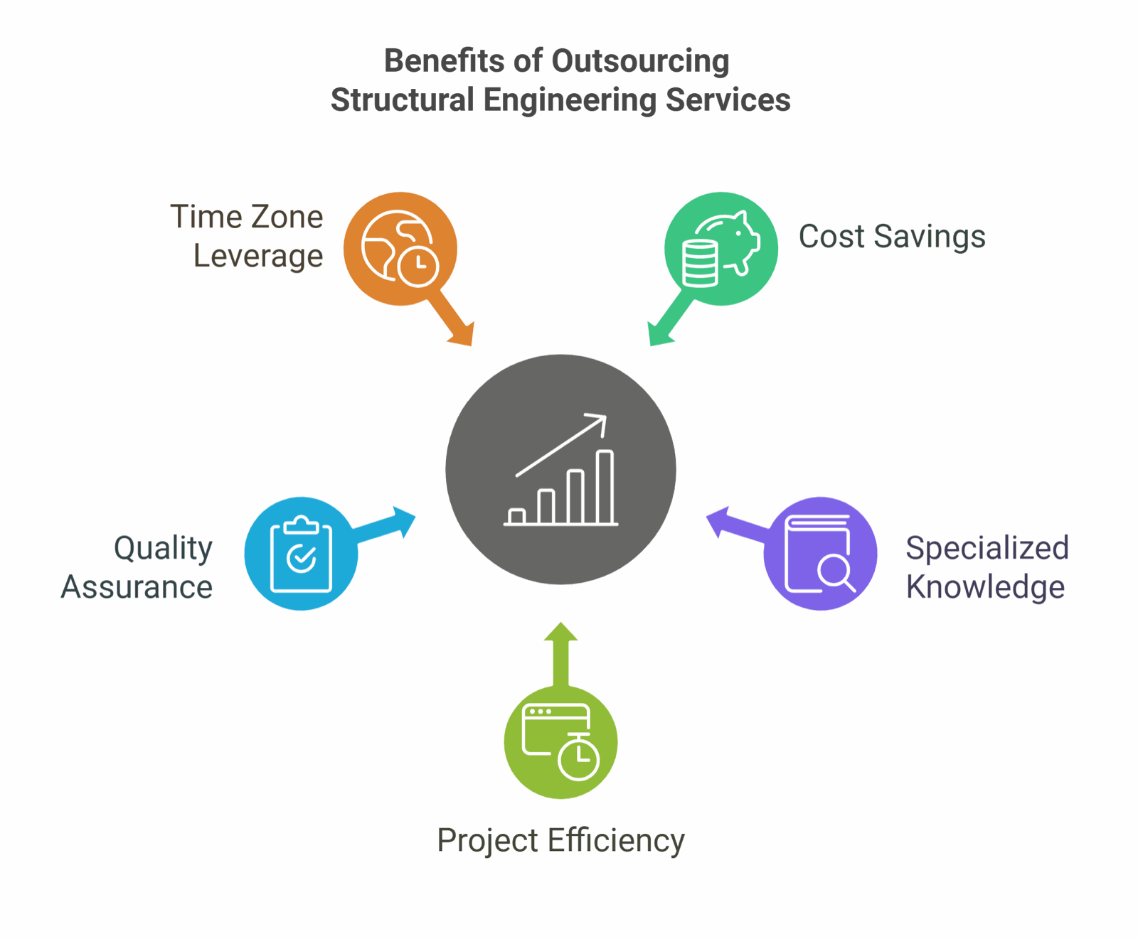 A diagram of five arrows pointing inward at a rising bar chart, labelled time zone leverage, cost savings, quality assurance, specialized knowledge and project efficiency