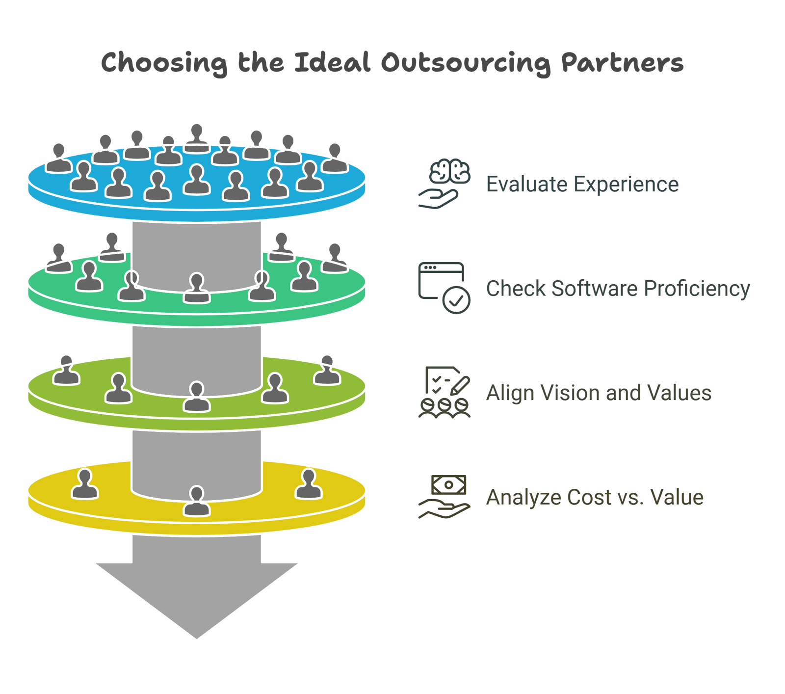 A four-stage funnel narrowing from many candidate teams to a few, its stages labelled evaluate experience, check software proficiency, align vision and values, and analyze cost against value