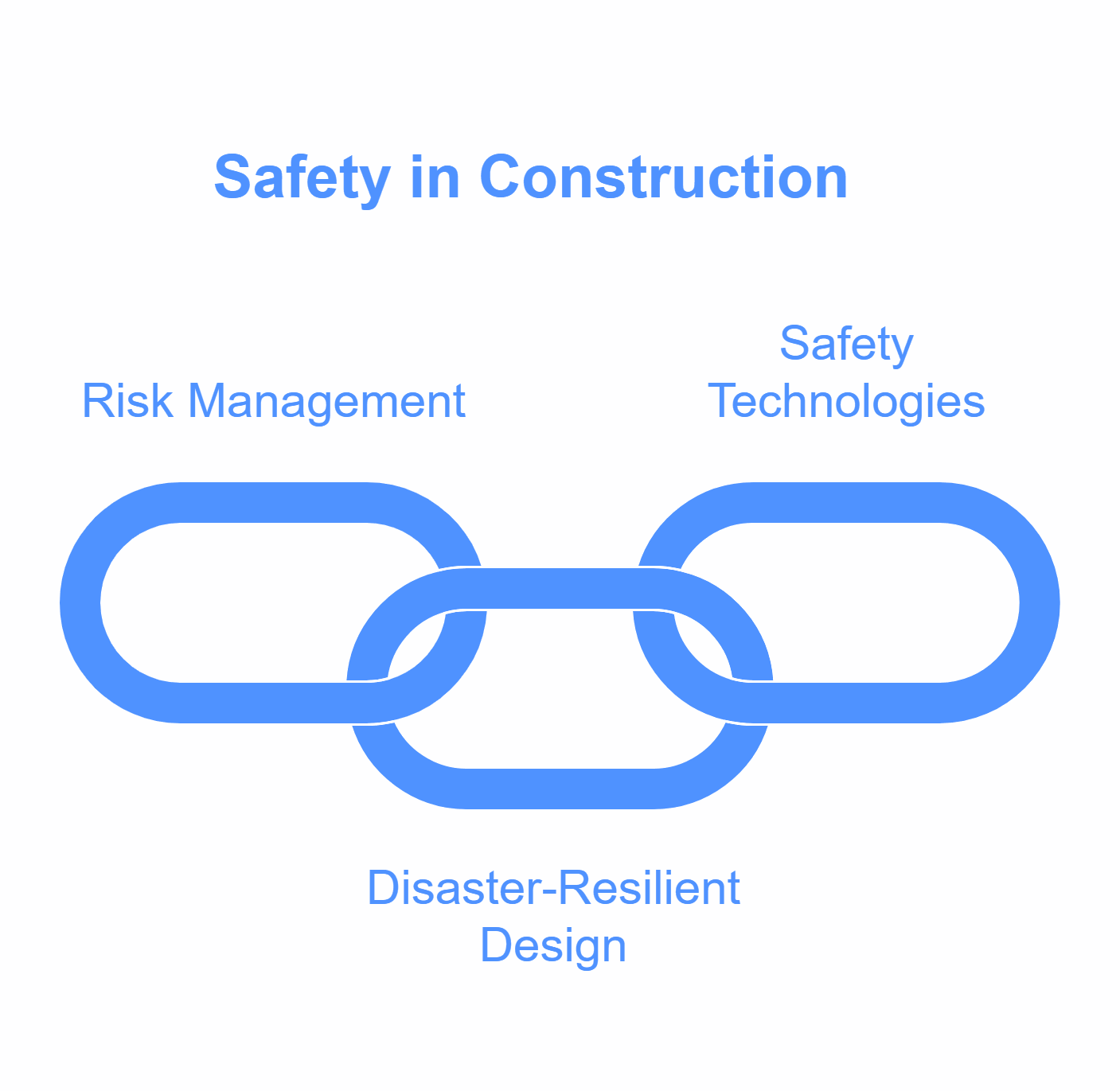 A diagram of three interlocking chain links labelled risk management, disaster-resilient design and safety technologies