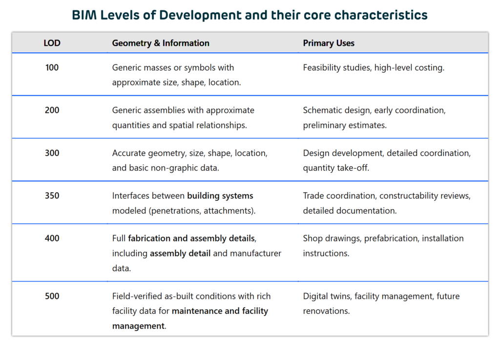 BIM level of development at different project stages