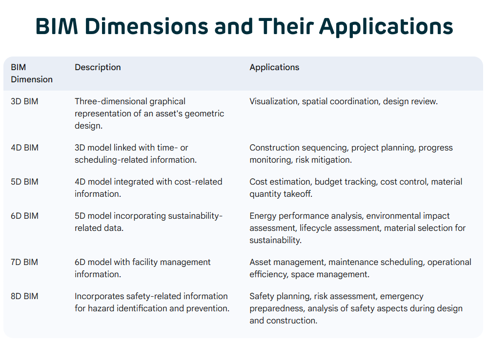 Building Information Modeling BIM Dimensions and applications in construction industry
