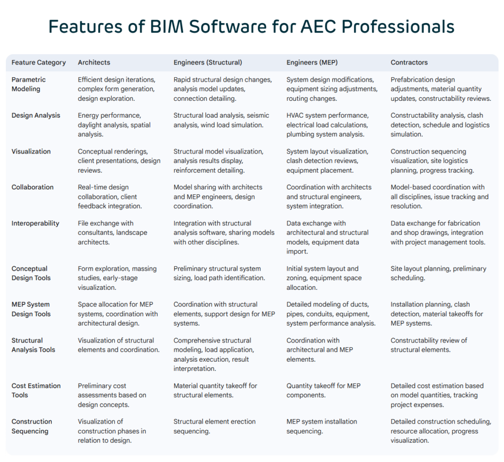 Features of BIM software tools
