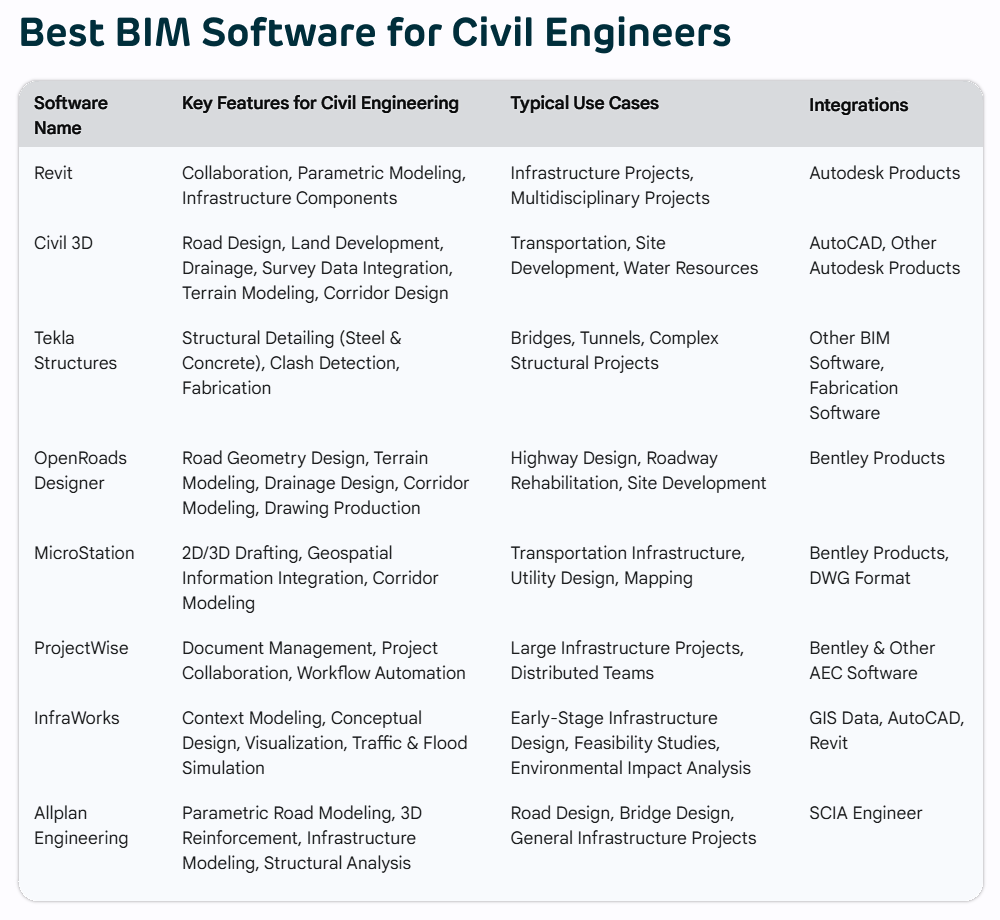 Best BIM software for Civil Engineers