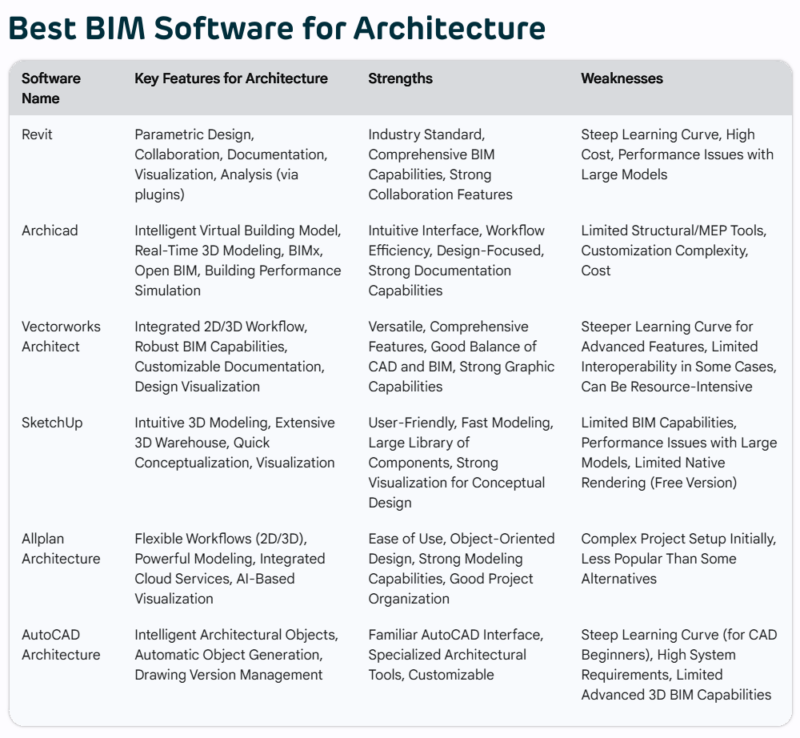 Top BIM Modeling and BIM Software for AEC Design 2025 | Buildtwin Blog