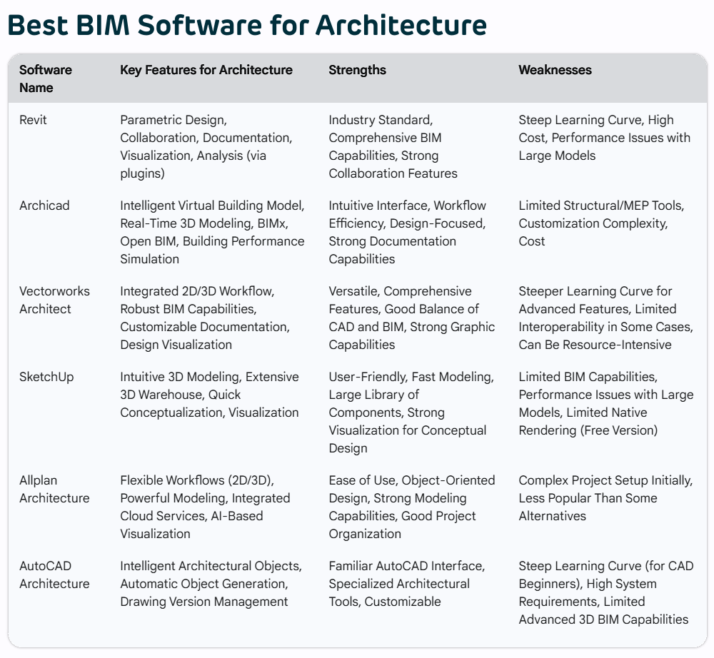 Best BIM software for Architects Engineers and Construction professionals