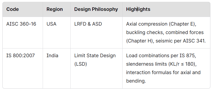 IS 800:2007 vs AISC 360-16