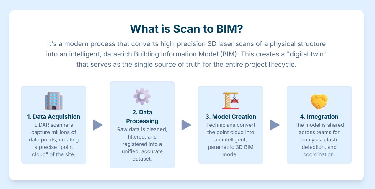 A four-step diagram of the scan-to-BIM workflow: data acquisition, in which laser scanners capture millions of points as a point cloud of the site; data processing, in which the raw scans are cleaned, filtered and registered into one unified dataset; model creation, in which the point cloud is converted into a parametric 3D model; and integration, in which the model is shared across teams for analysis, clash detection and coordination