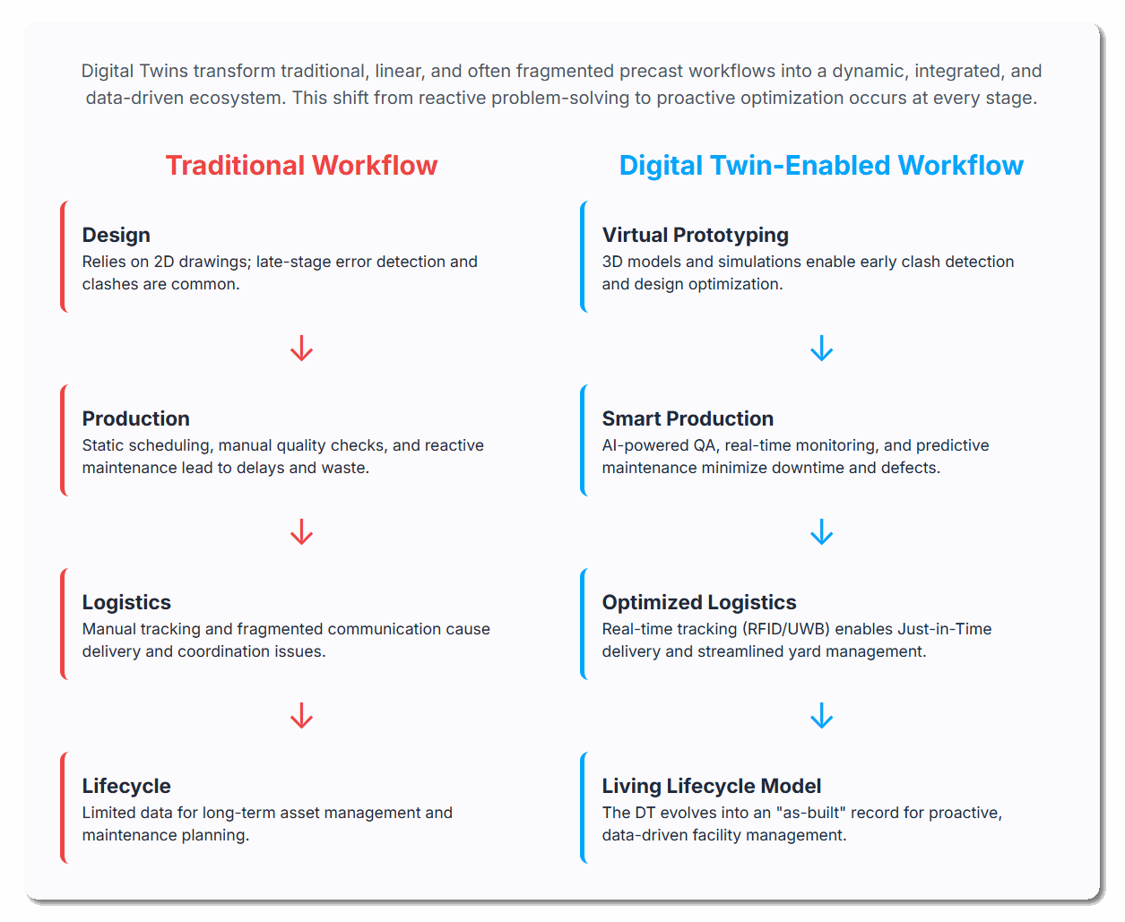 A two-column comparison of the same four precast stages — design, production, logistics and lifecycle — set out first as a conventional workflow and then as a digital twin workflow